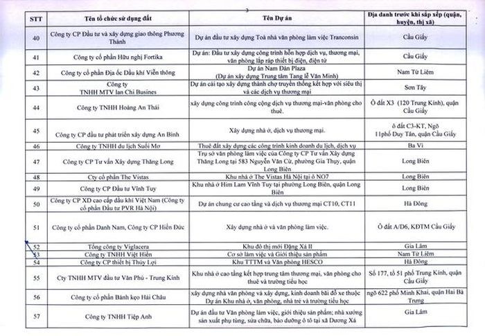 Hà Nội ra tối hậu thư cho 341 dự án chậm triển khai  - Ảnh 3
