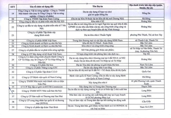 Hà Nội ra tối hậu thư cho 341 dự án chậm triển khai  - Ảnh 2