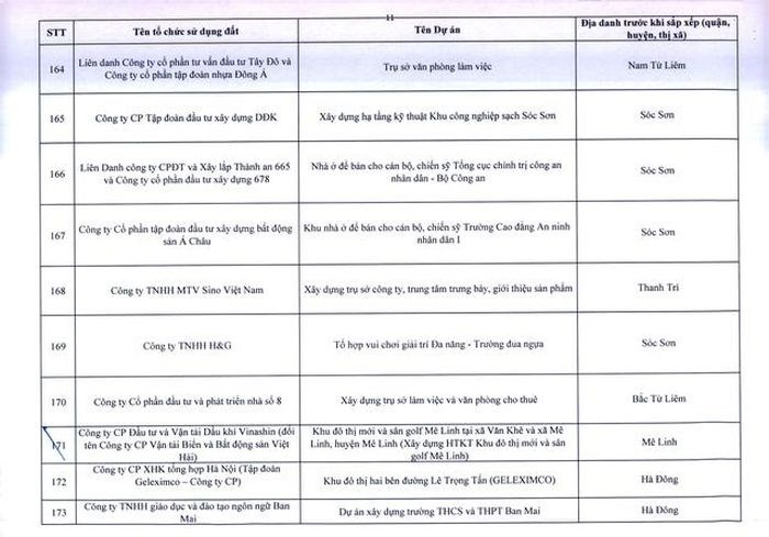 Hà Nội ra tối hậu thư cho 341 dự án chậm triển khai  - Ảnh 11