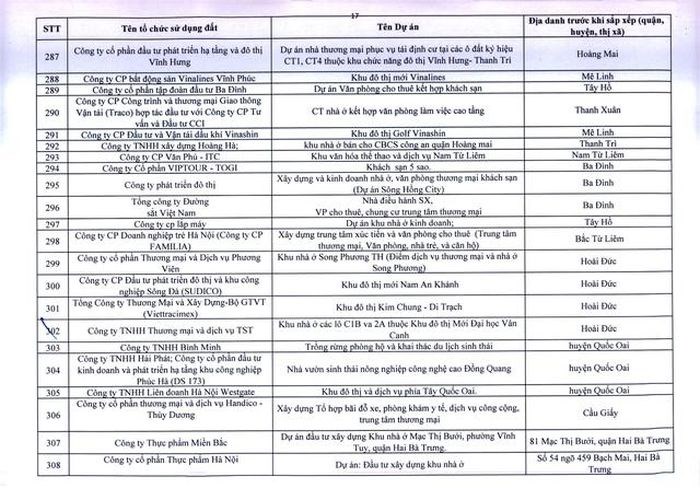 Hà Nội ra tối hậu thư cho 341 dự án chậm triển khai  - Ảnh 17