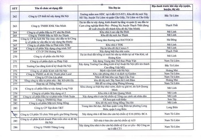 Hà Nội ra tối hậu thư cho 341 dự án chậm triển khai  - Ảnh 16