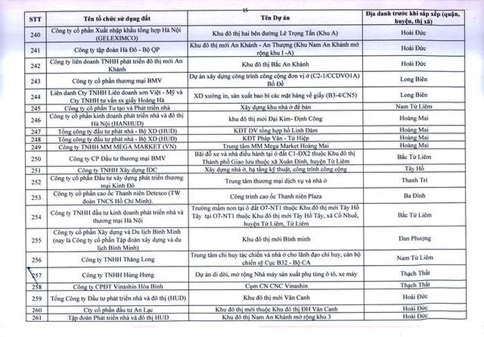 Hà Nội ra tối hậu thư cho 341 dự án chậm triển khai  - Ảnh 15
