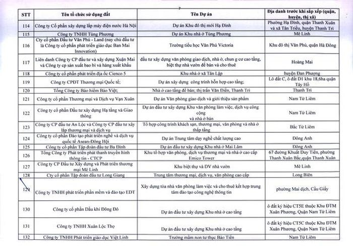 Hà Nội ra tối hậu thư cho 341 dự án chậm triển khai  - Ảnh 7