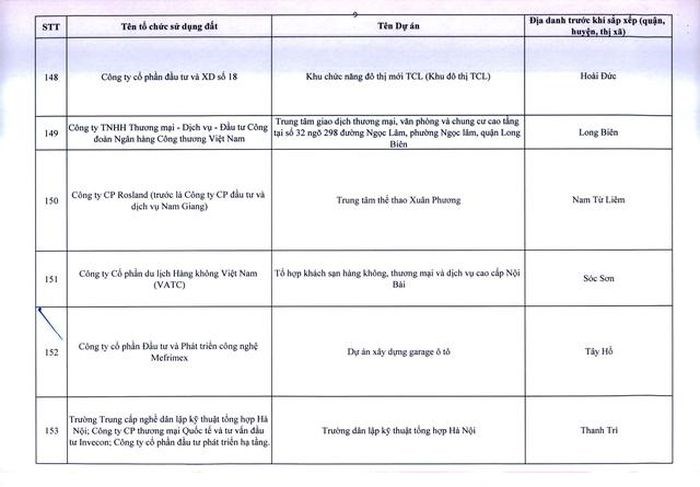 Hà Nội ra tối hậu thư cho 341 dự án chậm triển khai  - Ảnh 9