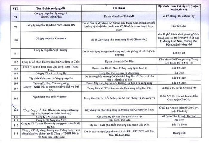 Hà Nội ra tối hậu thư cho 341 dự án chậm triển khai  - Ảnh 6