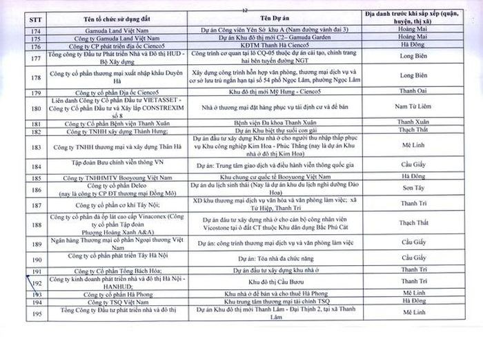 Hà Nội ra tối hậu thư cho 341 dự án chậm triển khai  - Ảnh 12