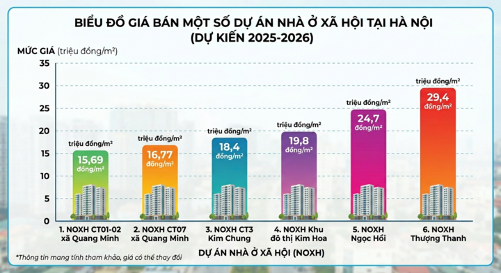 Từ đầu năm đến nay, nhiều dự &aacute;n nh&agrave; ở x&atilde; hội đ&atilde; tiếp nhận hồ sơ. Ảnh th&ocirc;ng tin từ VTC News.