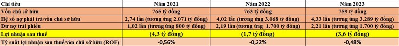 Sunbay Ninh Thuận: Li&#234;n tục b&#225;o lỗ trong 3 năm, nợ phải trả “ph&#236;nh to” l&#234;n gần 3.300 tỷ đồng - Ảnh 1