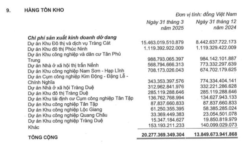 Kinh Bắc cắm cả &#244; t&#244; để xoay nợ: L&#227;i lớn nhưng d&#242;ng tiền “chảy ngược”, nợ vay leo thang v&#224; b&#224;i to&#225;n sống c&#242;n - Ảnh 1