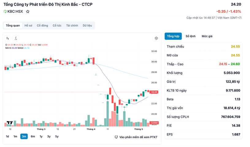 Kinh Bắc cắm cả &#244; t&#244; để xoay nợ: L&#227;i lớn nhưng d&#242;ng tiền “chảy ngược”, nợ vay leo thang v&#224; b&#224;i to&#225;n sống c&#242;n - Ảnh 2