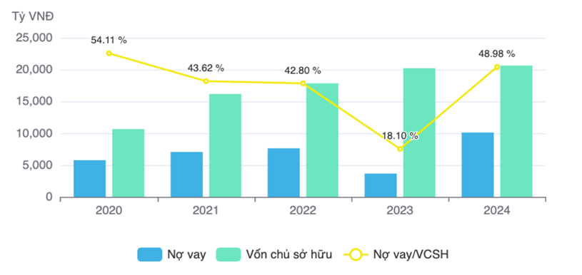 T&igrave;nh h&igrave;nh nợ vay/vốn chủ sở hữu của Kinh Bắc giai đoạn 2020 - 2024. Ảnh: FireAnt