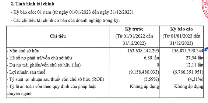 T&igrave;nh h&igrave;nh t&agrave;i ch&iacute;nh của C&ocirc;ng ty Trung Minh.