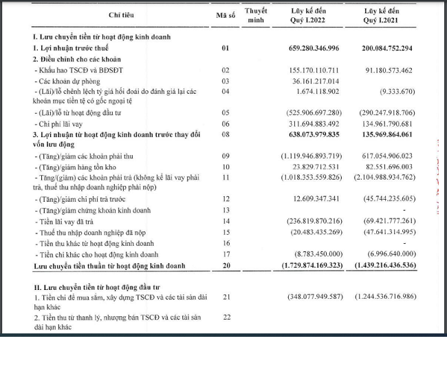 D&ograve;ng tiền kinh doanh của BCG qu&yacute; 1/2022 &acirc;m đến 1.729 tỷ đồng, trong khi c&ugrave;ng kỳ năm ngo&aacute;i &acirc;m 1.439 tỷ đồng.