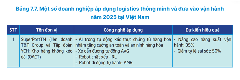 Nguồn: B&aacute;o c&aacute;o Logisitics Việt Nam 2025 (Bộ C&ocirc;ng thương)