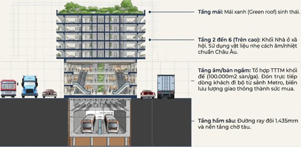 H&ograve;a B&igrave;nh đề xuất 2 Depot lớn (Sơn Đồng v&agrave; H&ograve;a Lạc) để ph&aacute;t triển hệ sinh th&aacute;i: Trung t&acirc;m thương mại gi&aacute; rẻ v&agrave; đặc biệt l&agrave; Nh&agrave; ở X&atilde; hội.