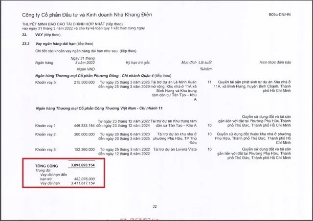 Nh&#224; Khang Điền: Sở hữu quỹ đất ‘khủng’ tại TP Hồ Ch&#237; Minh nhưng kinh doanh ‘k&#233;m sắc’, li&#234;n tục thế chấp t&#224;i sản l&#224; bất động sản để vay nợ ng&#226;n h&#224;ng - Ảnh 3
