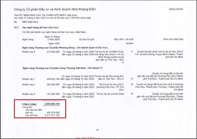 Nh&#224; Khang Điền: Sở hữu quỹ đất ‘khủng’ tại TP Hồ Ch&#237; Minh nhưng kinh doanh ‘k&#233;m sắc’, li&#234;n tục thế chấp t&#224;i sản l&#224; bất động sản để vay nợ ng&#226;n h&#224;ng - Ảnh 3