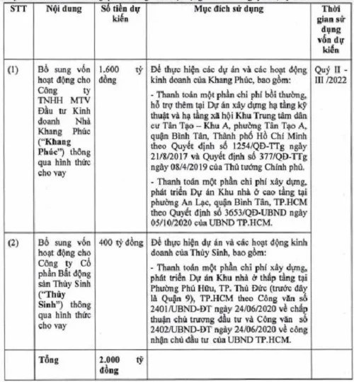 Phương &aacute;n sử dụng vốn của Khang Điền (Nguồn: Nghị quyết HĐQT của KDH).