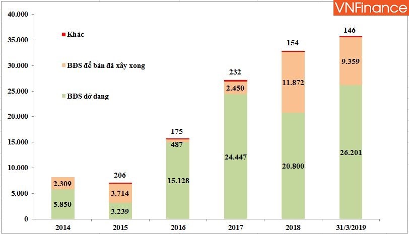 Cơ cấu hàng tồn kho 5 năm gần đây của Novaland, đv: tỷ đồng (Nguồn: HK tổng hợp qua báo cáo tài chính các năm và quý I/2019)