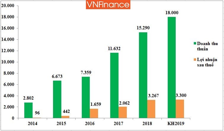 Kết quả kinh doanh của Novaland 5 năm gần đây, đv: tỷ đồng (Nguồn: HK tổng hợp qua báo cáo tài chính các năm)