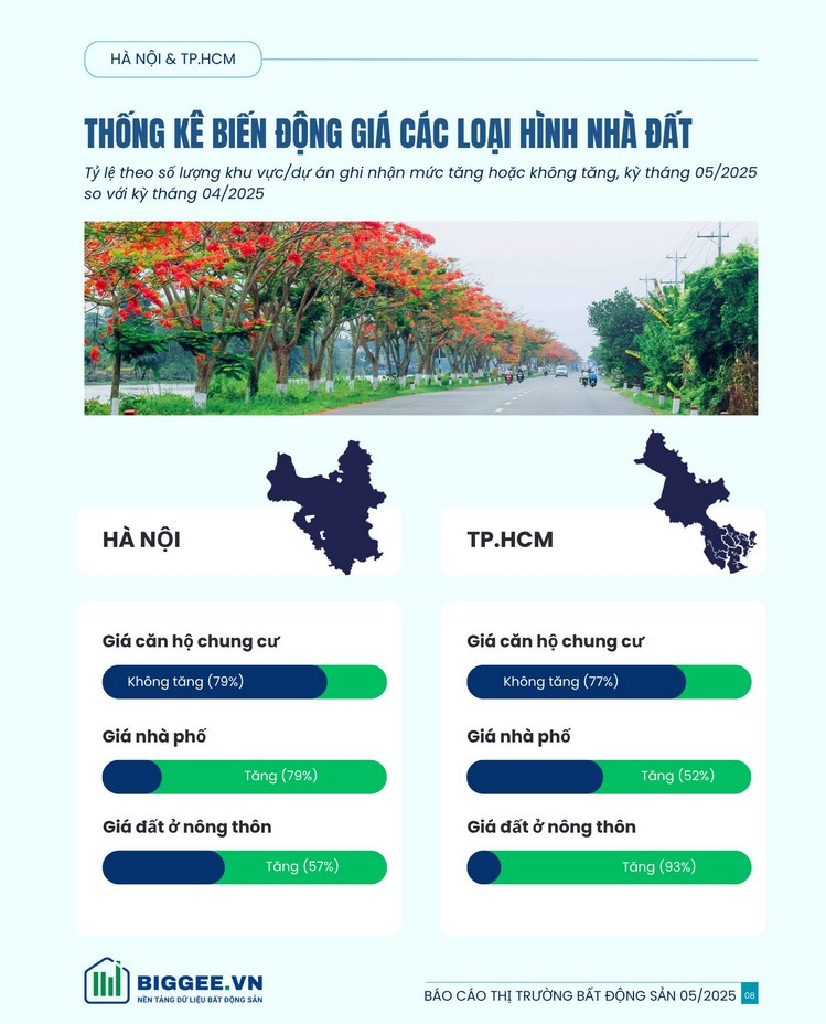 B&#225;o c&#225;o thị trường bất động sản th&#225;ng 5/2025  - Ảnh 2