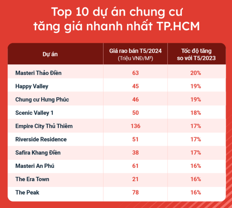 Lộ diện 10 chung cư được săn l&#249;ng nhiều nhất hiện nay, c&#243; dự &#225;n ở H&#224; Nội gi&#225; b&#225;n tăng gần 70% - Ảnh 3