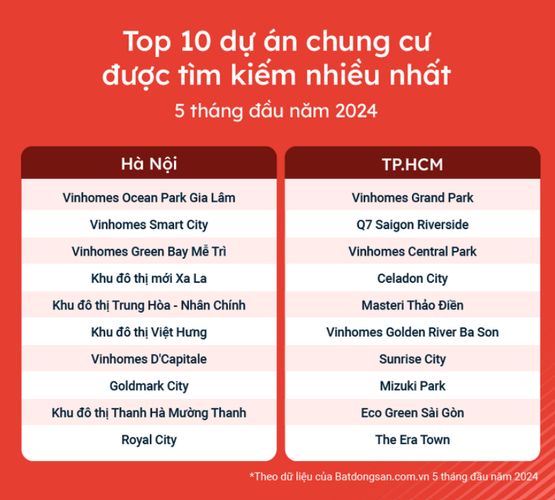 Lộ diện 10 chung cư được săn l&#249;ng nhiều nhất hiện nay, c&#243; dự &#225;n ở H&#224; Nội gi&#225; b&#225;n tăng gần 70% - Ảnh 2