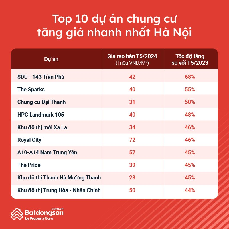 Nhiều dự &#225;n chung cư tại H&#224; Nội đ&#227; tăng gi&#225; tr&#234;n 40% trong v&#242;ng 1 năm qua - Ảnh 2