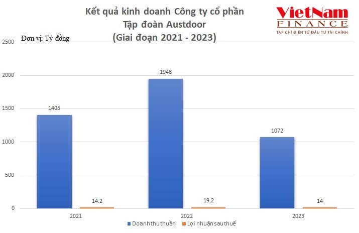 Tập đo&#224;n Austdoor của &#244;ng Dương Quốc Tuấn: Doanh thu ngh&#236;n tỷ, l&#227;i b&#233; &#39;hạt ti&#234;u&#39; - Ảnh 1
