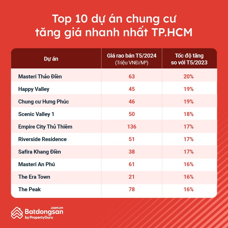 Nhiều dự &#225;n chung cư tại H&#224; Nội đ&#227; tăng gi&#225; tr&#234;n 40% trong v&#242;ng 1 năm qua - Ảnh 3