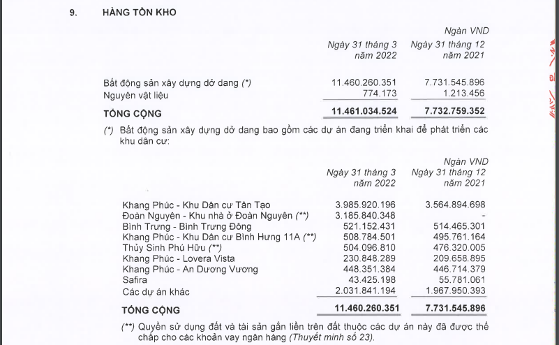 T&iacute;nh đến cuối qu&yacute; I/2022, dự &aacute;n T&acirc;n Tạo A đang ghi nhận mức tồn kho lớn nhất trong danh mục tồn kho của Khang Điền với 3.986 tỷ đồng.