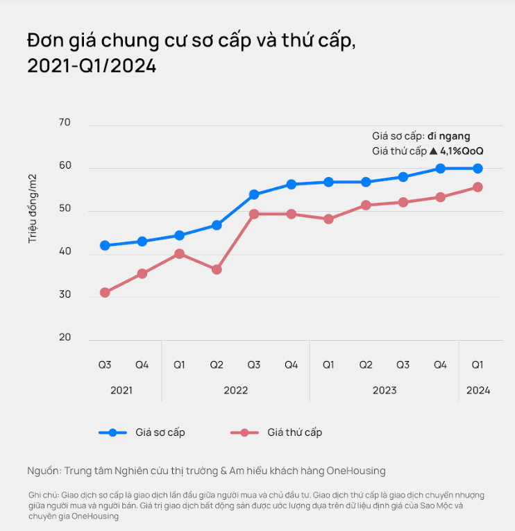 Gi&#225; chung cư lập đỉnh mới, chuy&#234;n gia khẳng định: “C&#242;n tăng!”  - Ảnh 2