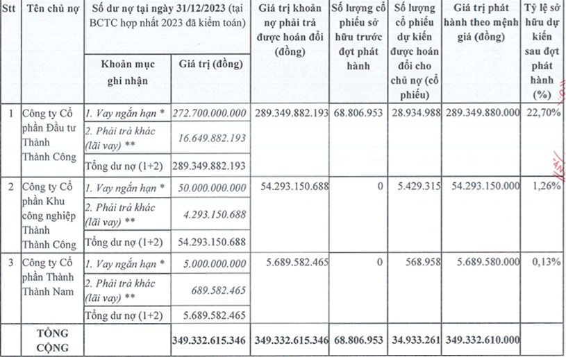 TTC Land &#225;p lực với xử l&#253; “n&#250;i” nợ hơn 2.000 tỷ đồng trong năm 2024?  - Ảnh 3