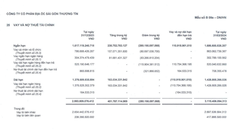 TTC Land &#225;p lực với xử l&#253; “n&#250;i” nợ hơn 2.000 tỷ đồng trong năm 2024?  - Ảnh 2