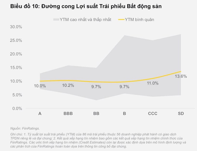 Chart Of The Day #4: Tr&#225;i phiếu bất động sản đang được giao dịch với đường cong l&#227;i suất ra sao?  - Ảnh 1