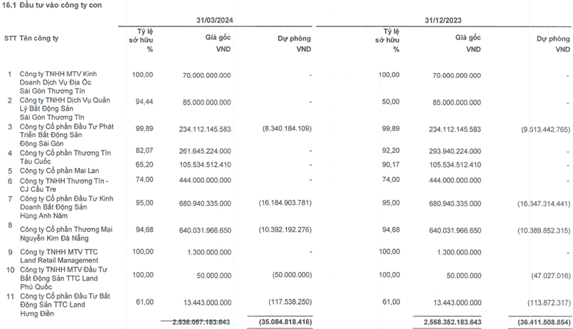 Danh s&aacute;ch c&aacute;c c&ocirc;ng ty con v&agrave; c&ocirc;ng ty li&ecirc;n kết của TTC Land - Nguồn: BCTC qu&yacute; I/2024
