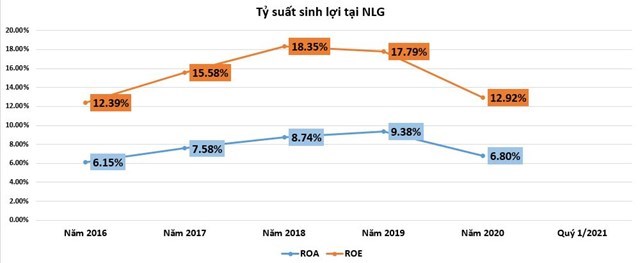 Tỷ suất sinh lợi tại NLG giảm mạnh.