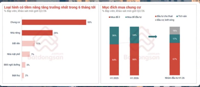 Người Hà Nội "thích" chung cư hơn nhà đất tại vì tầm này còn lựa chọn nào khác đâu! - Ảnh 1