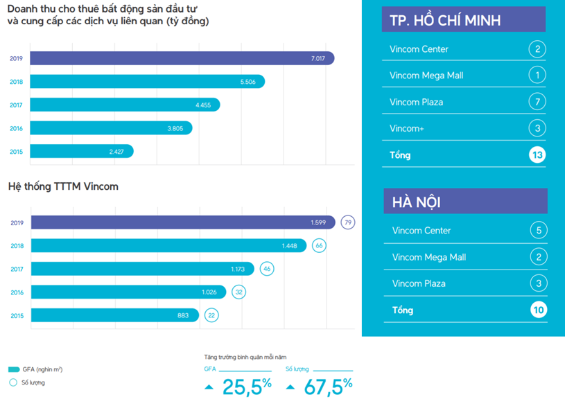 Ngo&#224;i Vincom Center Đồng Khởi, Vincom Retail đang sở hữu những TTTM n&#224;o ở TP HCM? - Ảnh 1