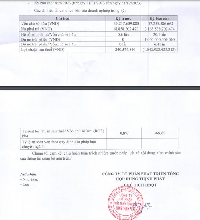 Hưng Thịnh Ph&aacute;t ghi nhận nợ phải trả l&ecirc;n l&ecirc;n gần 3.166 tỷ đồng trong năm 2023.