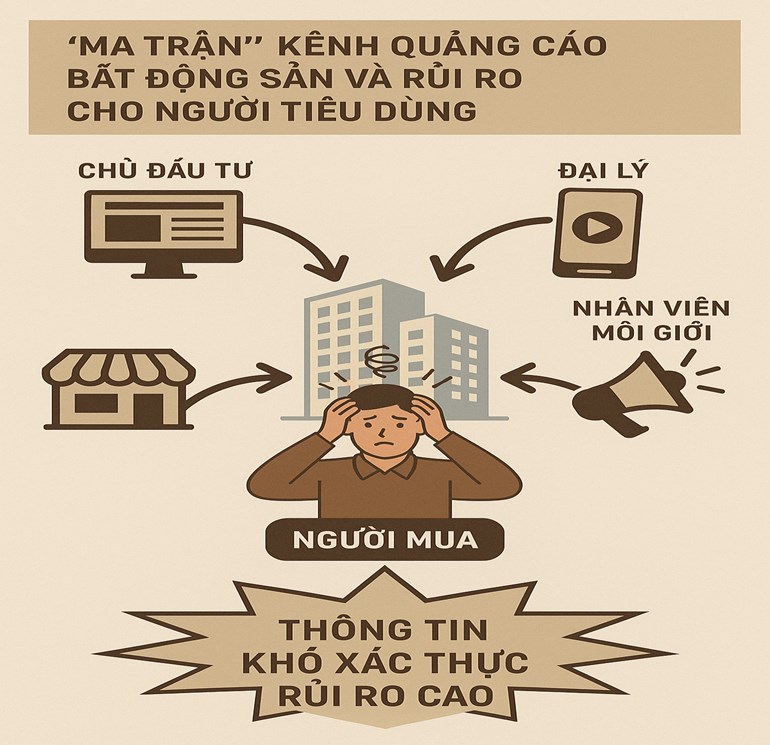 Người mua cẩn thận với bẫy quảng c&#225;o bất động sản: Uỷ ban Cạnh tranh quốc gia l&#234;n tiếng cảnh b&#225;o - Ảnh 2