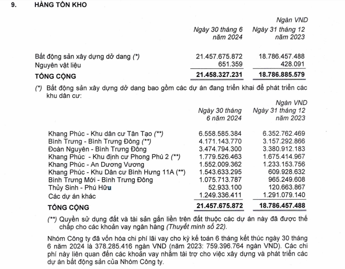 Nguồn: BCTC hợp nhất qu&yacute; II/2024 tại Nh&agrave; Khang Điền.