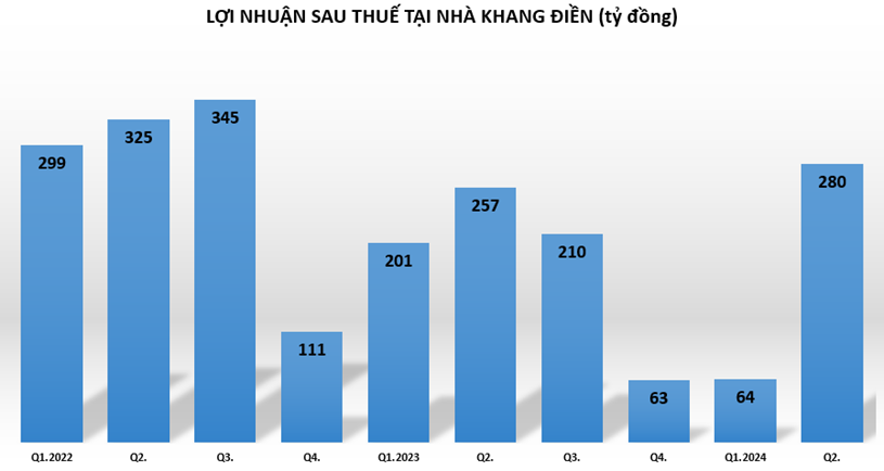 Nh&#224; Khang Điền dở dang loạt “si&#234;u dự &#225;n”, nợ phải trả hơn 12.585 tỷ, &quot;g&#225;nh nặng&quot; gần 1.000 tỷ chi ph&#237; l&#227;i vay đ&#227; b&#224;o m&#242;n lợi nhuận - Ảnh 1