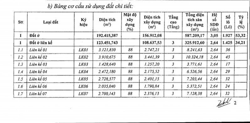 Cơ cấu sử dụng đất chi tiết Ph&acirc;n khu 2 dự &aacute;n KĐT du lịch sinh th&aacute;i Nhơn Hội theo Quyết định 2626/QĐ-UBND ng&agrave;y 30/7/2019.