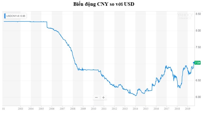 Trước năm 2006 Trung Quốc duy trì tỷ giá hối đoái cố định. Từ năm 2006 đến nay chính sách tỷ giá của Trung Quốc linh hoạt hơn. CNY đã liên tục lên giá so với nhiều đồng tiền khác cho đến năm 2014 thì CNY bắt đầu giảm giá trở lại. Đặc biệt, kể từ đầu năm 2018, CNY liên tục mất giá so với USD. Nguồn: Finance.Yahoo