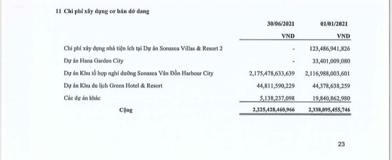 Chi ph&iacute; x&acirc;y dựng dở dang tại Sonasea V&acirc;n Đồn Harbour City t&iacute;nh đến cuối th&aacute;ng 6/2021 l&agrave; 2.175 tỷ đồng
