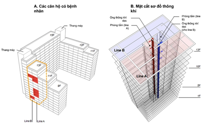 L&#226;y nhiễm Covid-19 trong chung cư qua đường th&#244;ng gi&#243; - Ảnh 1