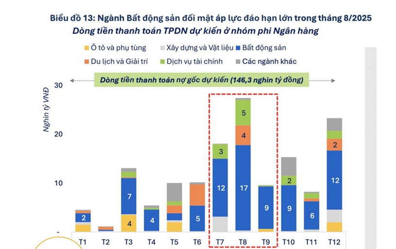 Gi&#225; nh&#224; đất đu đỉnh bất chấp &#225;p lực đ&#225;o hạn tr&#225;i phiếu  - Ảnh 1