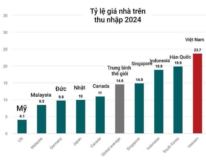 Gi&#225; nh&#224; tr&#234;n thu nhập Việt Nam gấp hơn 1,6 lần b&#236;nh qu&#226;n thế giới  - Ảnh 1