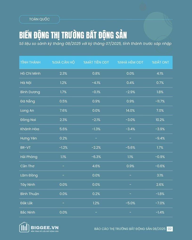Thị trường bất động sản th&#225;ng 08/2025: Căn hộ dẫn dắt, đất nền v&#249;ng ven bật tăng mạnh  - Ảnh 1
